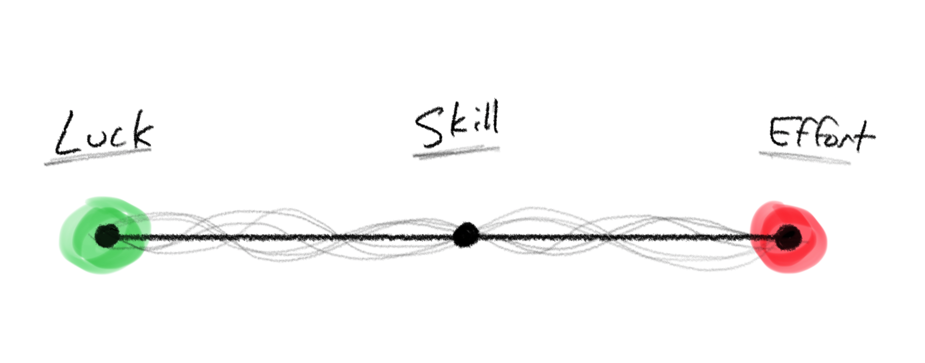 An illustration of a line, with luck on the far left, skill in the middle, and effort on the far right, each represented as dot points.